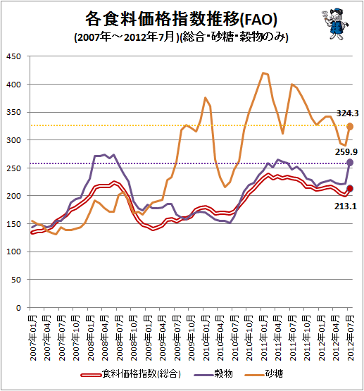 ↑ 各食料価格指数推移(FAO)(2007年-2012年7月)(総合・砂糖・穀物のみ)