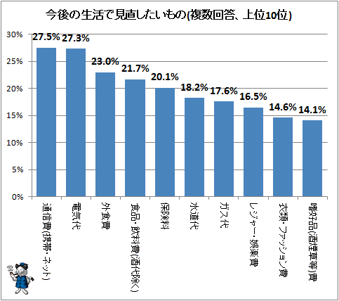 ↑ 今後の生活で見直したいもの(複数回答、上位10位)