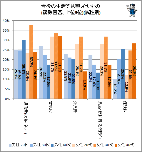 ↑ 今後の生活で見直したいもの(複数回答、上位5位)(属性別)