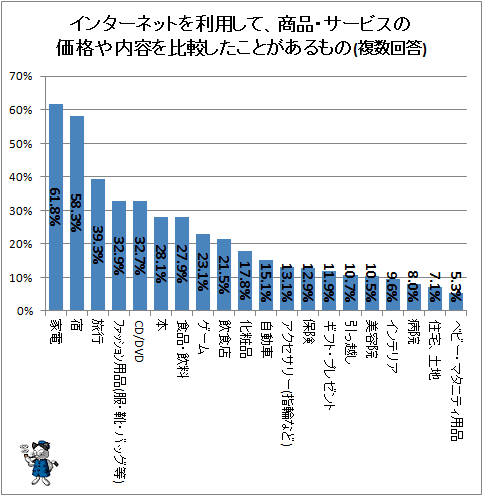 ↑ インターネットを利用して、商品・サービスの価格や内容を比較したことがあるもの(複数回答)