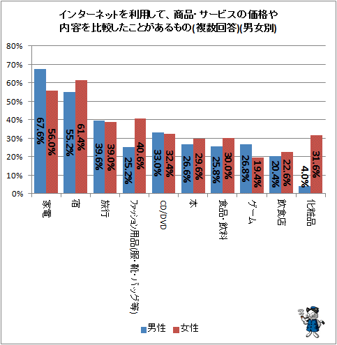 ↑ インターネットを利用して、商品・サービスの価格や内容を比較したことがあるもの(複数回答)(男女別)