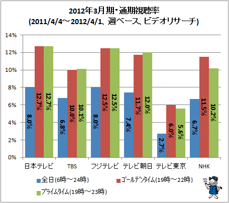 ↑ 2012年3月期・通期視聴率(2011/4/4-2012/4/1、週ベース、ビデオリサーチ)