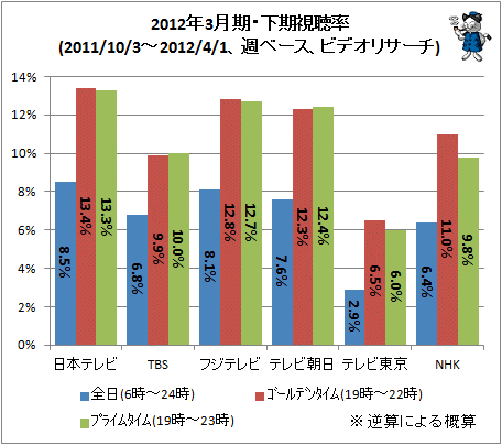 ↑ 2012年3月期・下期視聴率(2011/10/3-2012/4/1、週ベース、ビデオリサーチ)