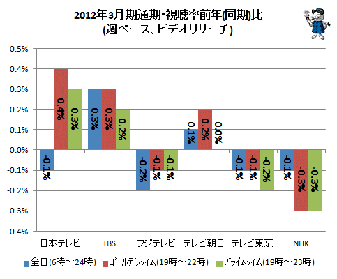 ↑ 2012年3月期通期・視聴率前年(同期)比(週ベース、ビデオリサーチ)