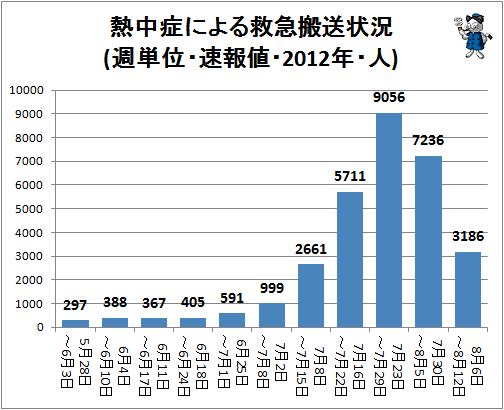 ↑ 熱中症による救急搬送状況(週単位・速報値・2012年・人)