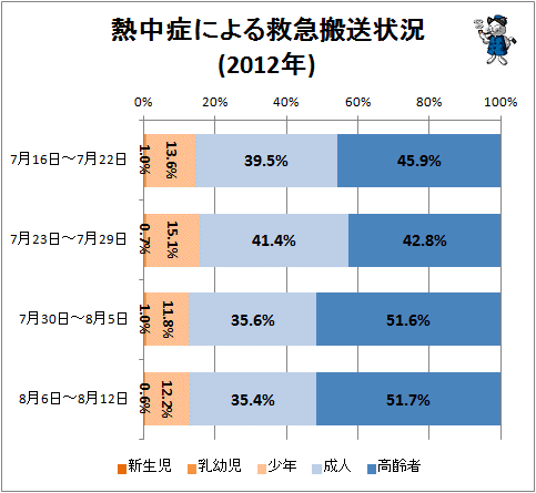 ↑ 熱中症による救急搬送状況(2012年7月16日-8月12日)