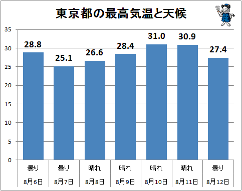 ↑ 東京都の最高気温と天候