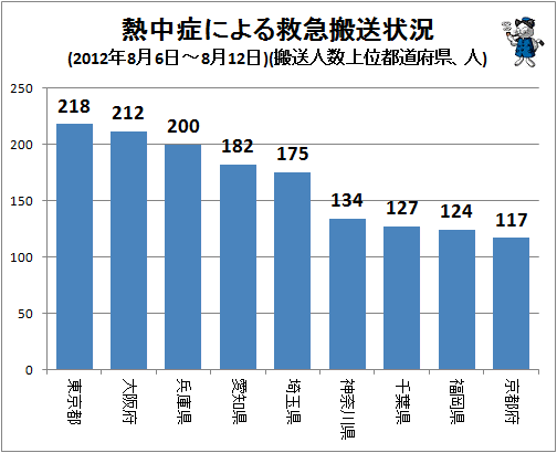 ↑ 熱中症による救急搬送状況(2012年8月6日-8月12日)(搬送人数上位都道府県、人)