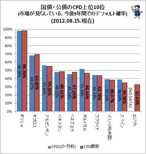 ↑ 国債・公債のCPD上位10位(市場が見なしている、今後5年間でのデフォルト確率)