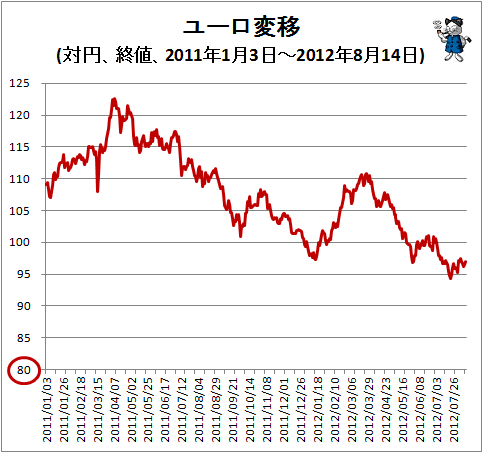 ↑ ユーロ変移(対円、終値、2011年1月3日-2012年8月14日)