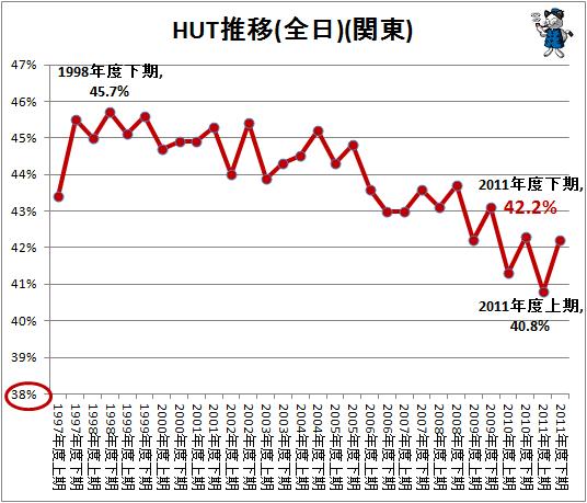 ↑ HUT推移(全日)