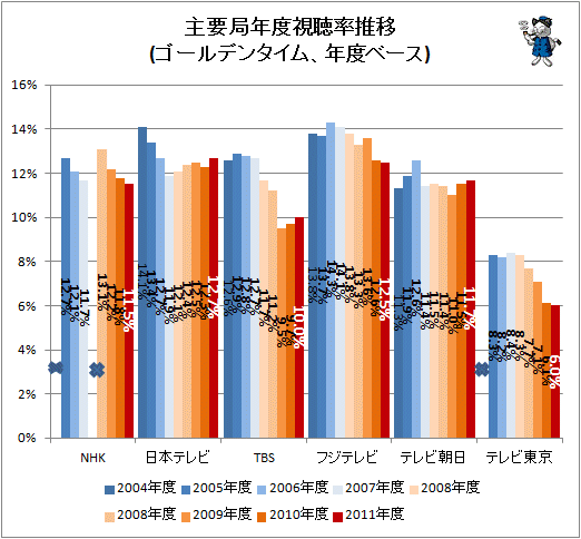 ↑ 主要局年度視聴率推移(ゴールデンタイム、年度ベース)(×印はデータを確認できず)