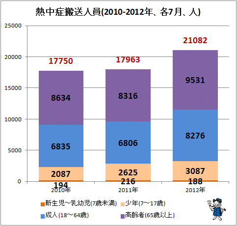 ↑ 熱中症搬送人員(2010-2012年、各7月、人)