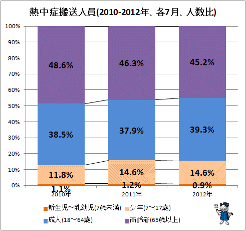 ↑ 熱中症搬送人員(2010-2012年、各7月、人数比)