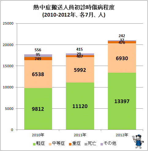 ↑ 熱中症搬送人員初診時傷病程度(2010-2012年、各7月、人)