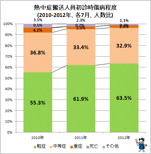 ↑ 熱中症搬送人員初診時傷病程度(2010-2012年、各7月、人数比)