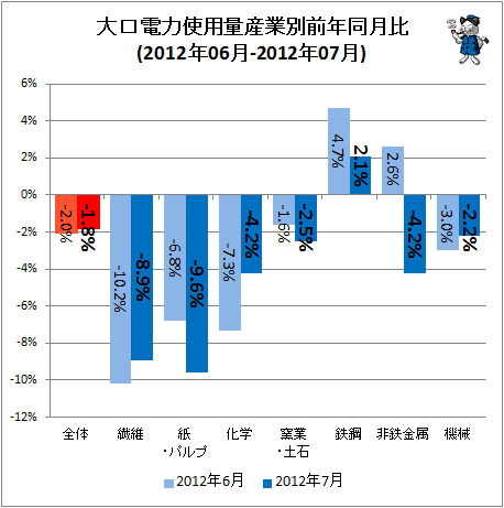 大口電力使用量産業別前年同月比(2012年06月-2012年07月)