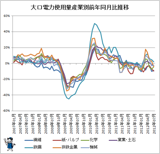 大口電力使用量産業別前年同月比推移