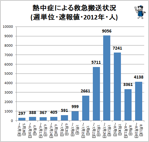 ↑ 熱中症による救急搬送状況(週単位・速報値・2012年・人)