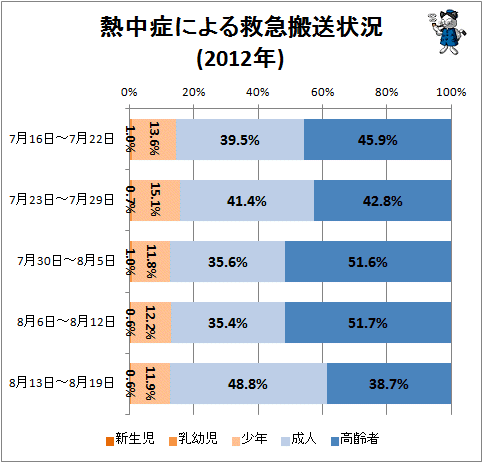 ↑ 熱中症による救急搬送状況(2012年7月16日-8月19日)