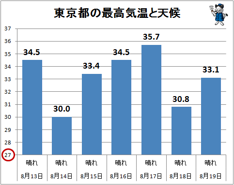 ↑ 東京都の最高気温と天候