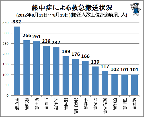 ↑ 熱中症による救急搬送状況(2012年8月13日～8月19日)(搬送人数上位都道府県、人)