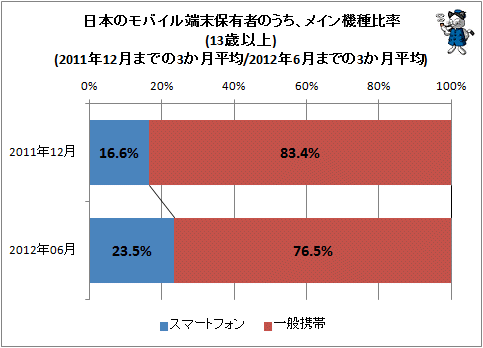 ↑ 日本のモバイル端末保有者のうち、メイン機種比率(13歳以上)(2011年12月までの3か月平均/2012年6月までの3か月平均)