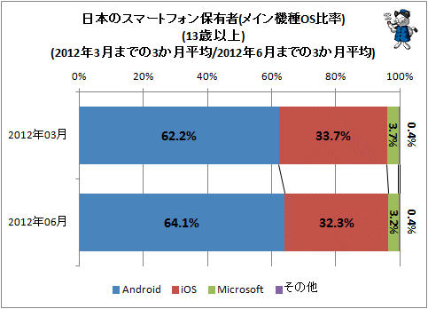 ↑ 日本のスマートフォン保有者(メイン機種OS比率)(13歳以上)(2012年3月までの3か月平均/2012年6月までの3か月平均)