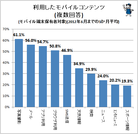 ↑ 利用したモバイルコンテンツ(複数回答)(モバイル端末保有者対象)(2012年6月までの3か月平均)