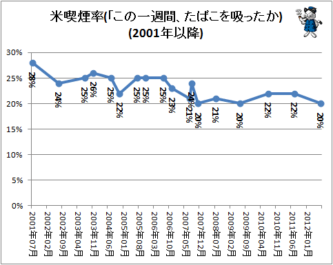 ↑ 米喫煙率(「この一週間、たばこを吸ったか)(2001年以降)