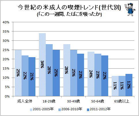↑ 今世紀の米成人の喫煙トレンド(世代別)