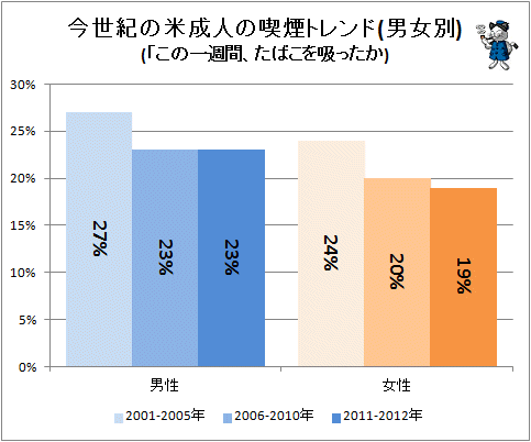 ↑ 今世紀の米成人の喫煙トレンド(男女別)