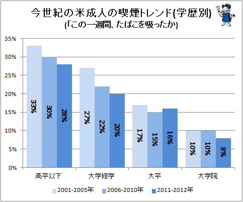 ↑ 今世紀の米成人の喫煙トレンド(学歴別)
