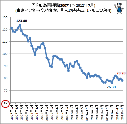 円ドル為替相場(東京インターバンク相場、月末17時時点、1ドルにつき円)