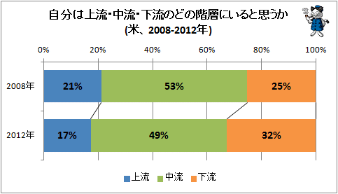 ↑ 自分は上流・中流・下流のどの階層にいると思うか(米、2008-2012年)