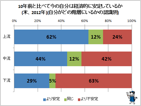 ↑ 10年前と比べて今の自分は経済的に安定しているか(米、2012年)(自分がどの階層にいるかの認識別)