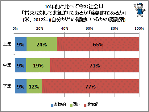 ↑ 10年前と比べて今の社会は「将来に対して悲観的」であるか「楽観的であるか」(米、2012年)(自分がどの階層にいるかの認識別)