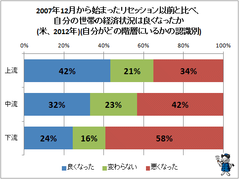 ↑ 2007年12月から始まったリセッション以前と比べ、自分の世帯の経済状況は良くなったか(米、2012年)(自分がどの階層にいるかの認識別)