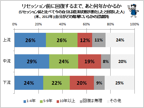 ↑ リセッション前に回復するまで、あと何年かかるか(リセッション前と比べて今の自分は経済状態が悪化したと回答した人) (米、2012年)(自分がどの階層にいるかの認識別)