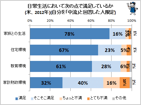 ↑ 日常生活において次の点で満足しているか(米、2012年)(自分を「中流」と回答した人限定)