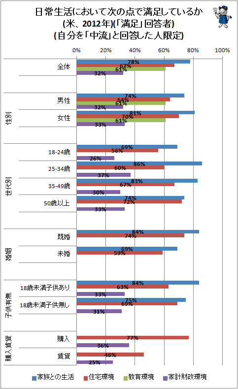 ↑ 日常生活において次の点で満足しているか(米、2012年)(「満足」回答者)(自分を「中流」と回答した人限定)