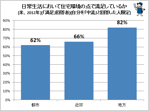 ↑ 日常生活において住宅環境の点で満足しているか(米、2012年)(「満足」回答者)(自分を「中流」と回答した人限定)
