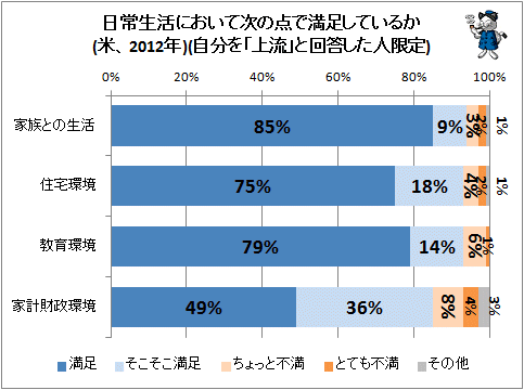 ↑ 日常生活において次の点で満足しているか(米、2012年)(自分を「上流」と回答した人限定)