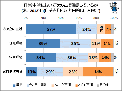 ↑ 日常生活において次の点で満足しているか(米、2012年)(自分を「下流」と回答した人限定)