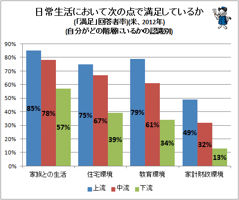 ↑ 日常生活において次の点で満足しているか(「満足」回答者率)(米、2012年)(自分がどの階層にいるかの認識別)