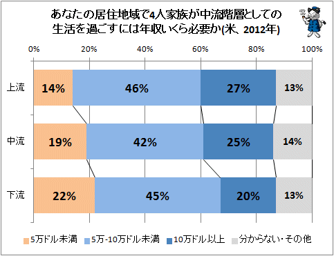 ↑ あなたの居住地域で4人家族が中流階層としての生活を過ごすには年収いくら必要か(米、2012年)