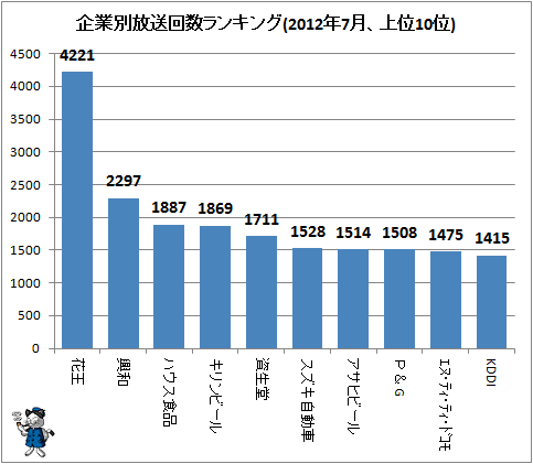 ↑ 企業別放送回数ランキング(2012年7月、上位10位)