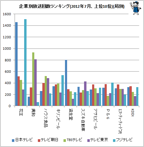 ↑ 企業別放送回数ランキング(2012年7月、上位10位)(局別)