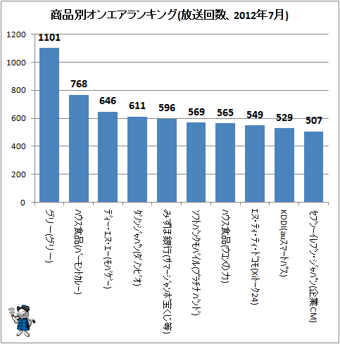 ↑ 商品別オンエアランキング(放送回数、2012年7月)
