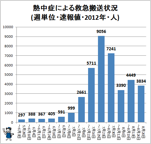 ↑ 熱中症による救急搬送状況(週単位・速報値・2012年・人)